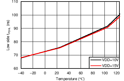 UCC27714 Fig 3 Lowside_tunroffdelay.png